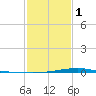 Pearlington tide chart for Thursday, February 1, 2024