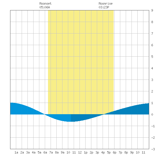 Pearlington tide chart for Wednesday, February 21, 2024