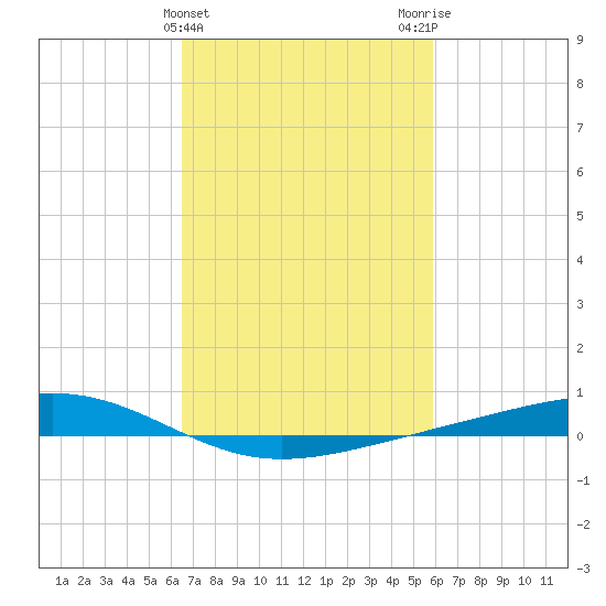 Pearlington tide chart for Thursday, February 22, 2024