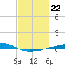 Pearlington tide chart for Thursday, February 22, 2024