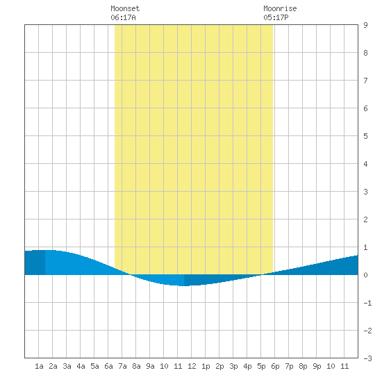 Pearlington tide chart for Friday, February 23, 2024