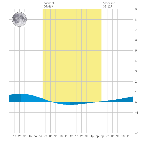 Pearlington tide chart for Saturday, February 24, 2024