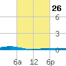 Pearlington tide chart for Monday, February 26, 2024