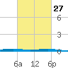 Pearlington tide chart for Tuesday, February 27, 2024