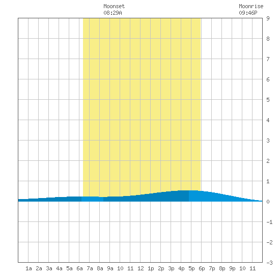 Pearlington tide chart for Wednesday, February 28, 2024