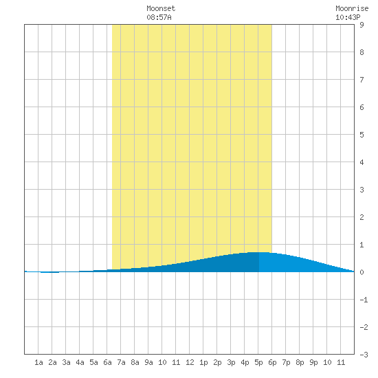 Pearlington tide chart for Thursday, February 29, 2024