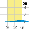 Pearlington tide chart for Thursday, February 29, 2024