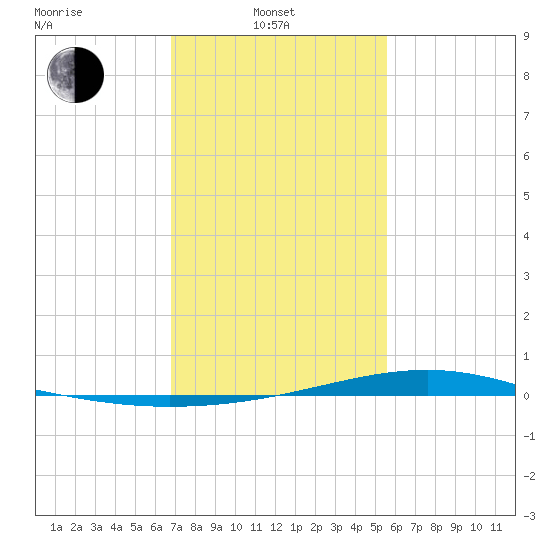 Pearlington tide chart for Friday, February 2, 2024