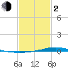 Pearlington tide chart for Friday, February 2, 2024