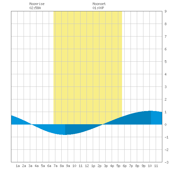Pearlington tide chart for Monday, February 5, 2024