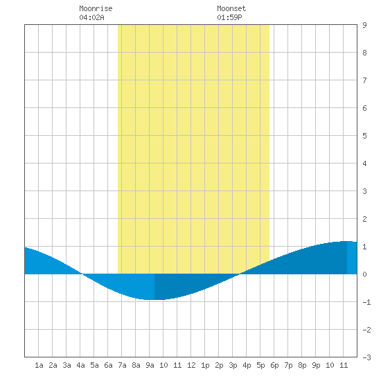 Pearlington tide chart for Tuesday, February 6, 2024