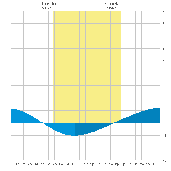 Pearlington tide chart for Wednesday, February 7, 2024