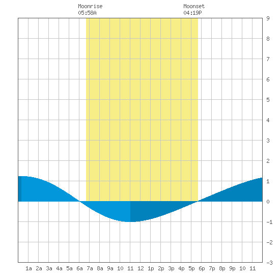 Pearlington tide chart for Thursday, February 8, 2024