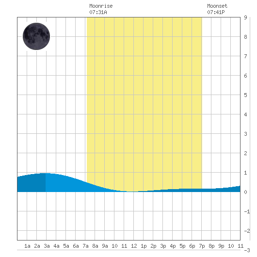 Pearlington tide chart for Sunday, March 10, 2024