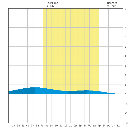 Pearlington tide chart for Monday, March 11, 2024