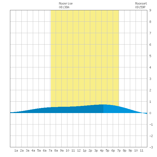 Pearlington tide chart for Tuesday, March 12, 2024