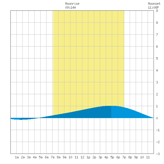 Pearlington tide chart for Wednesday, March 13, 2024