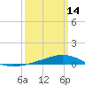 Pearlington tide chart for Thursday, March 14, 2024