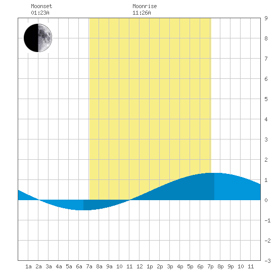 Pearlington tide chart for Saturday, March 16, 2024
