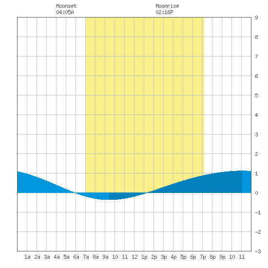 Pearlington tide chart for Tuesday, March 19, 2024