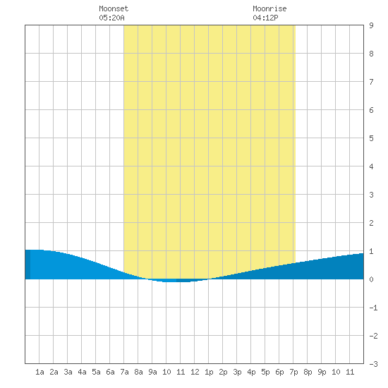 Pearlington tide chart for Thursday, March 21, 2024