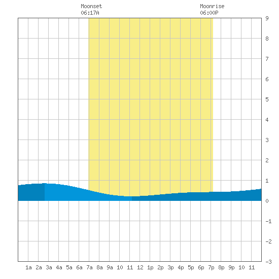 Pearlington tide chart for Saturday, March 23, 2024