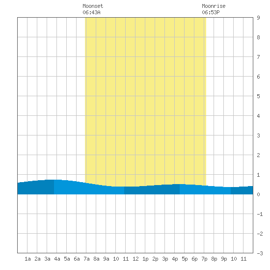 Pearlington tide chart for Sunday, March 24, 2024
