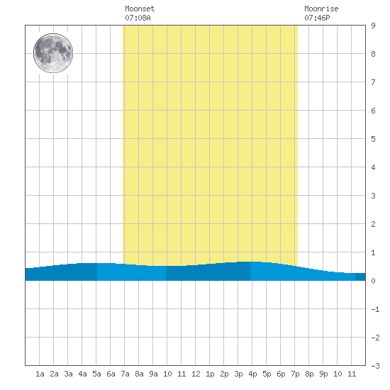 Pearlington tide chart for Monday, March 25, 2024