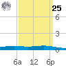 Pearlington tide chart for Monday, March 25, 2024