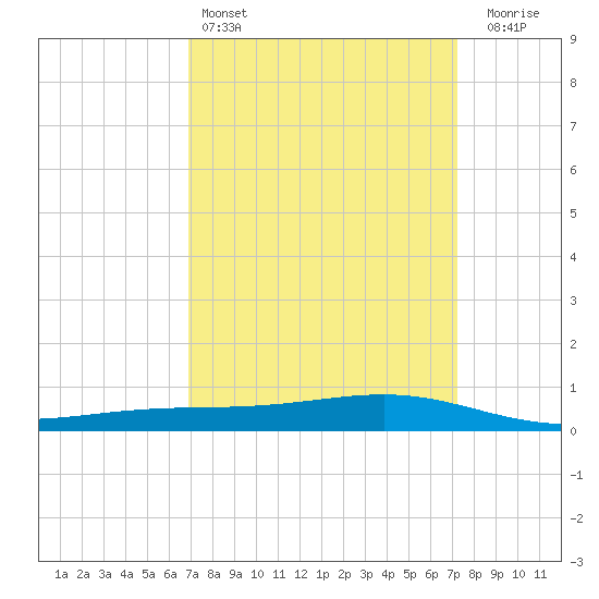 Pearlington tide chart for Tuesday, March 26, 2024