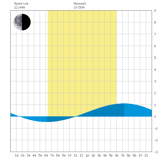 Pearlington tide chart for Sunday, March 3, 2024