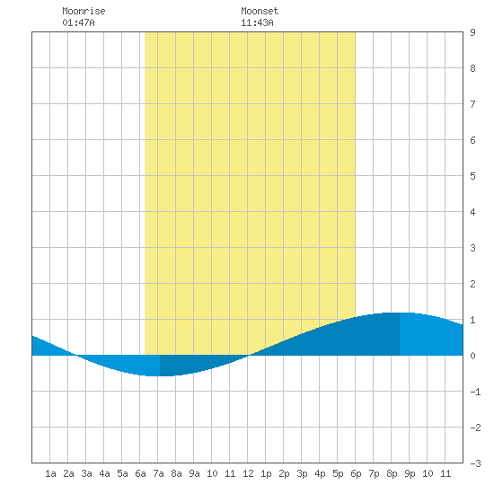 Pearlington tide chart for Monday, March 4, 2024