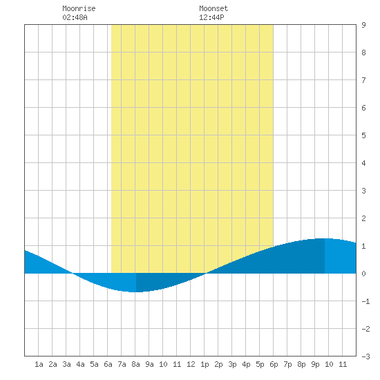 Pearlington tide chart for Tuesday, March 5, 2024