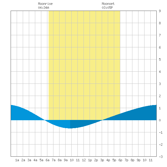 Pearlington tide chart for Thursday, March 7, 2024