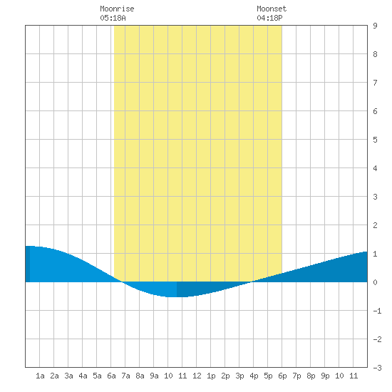 Pearlington tide chart for Friday, March 8, 2024