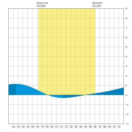 Pearlington tide chart for Saturday, March 9, 2024
