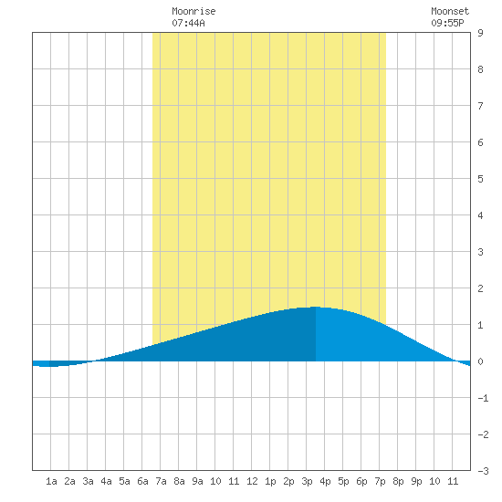 Pearlington tide chart for Wednesday, April 10, 2024