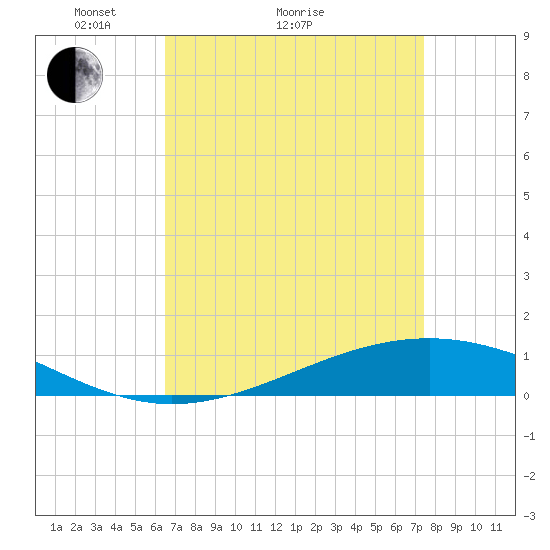 Pearlington tide chart for Monday, April 15, 2024