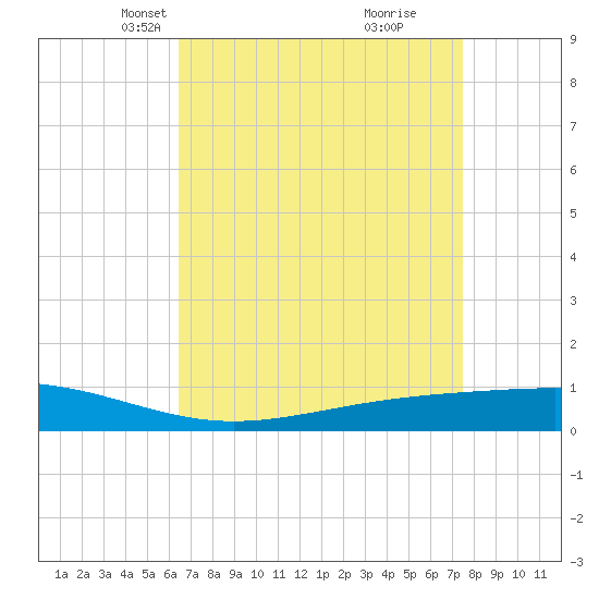 Pearlington tide chart for Thursday, April 18, 2024