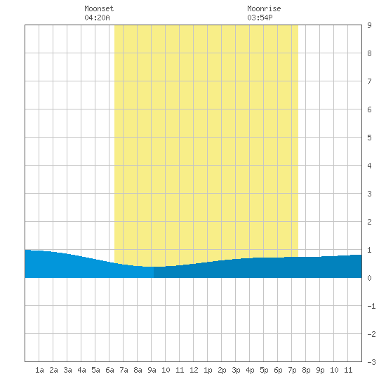 Pearlington tide chart for Friday, April 19, 2024