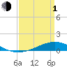 Pearlington tide chart for Monday, April 1, 2024