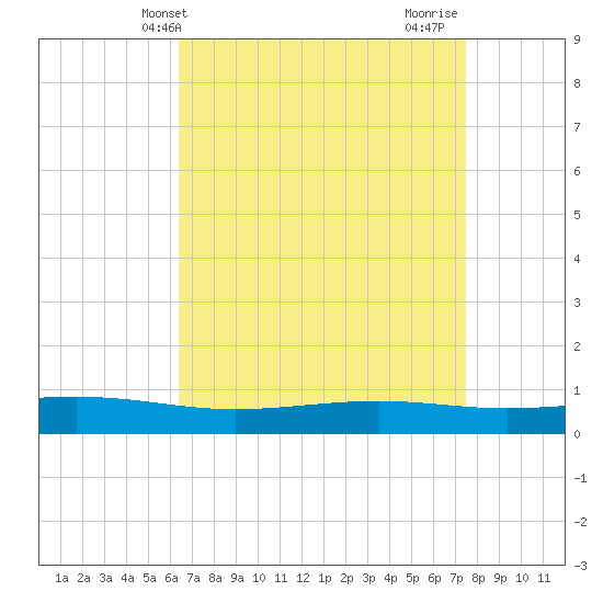 Pearlington tide chart for Saturday, April 20, 2024