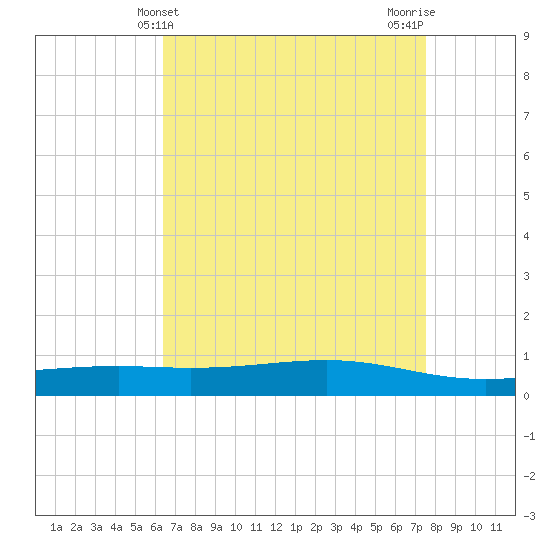 Pearlington tide chart for Sunday, April 21, 2024