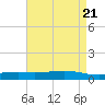 Pearlington tide chart for Sunday, April 21, 2024