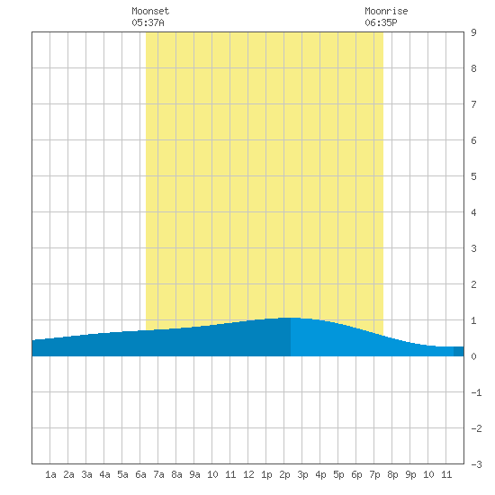 Pearlington tide chart for Monday, April 22, 2024