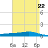Pearlington tide chart for Monday, April 22, 2024