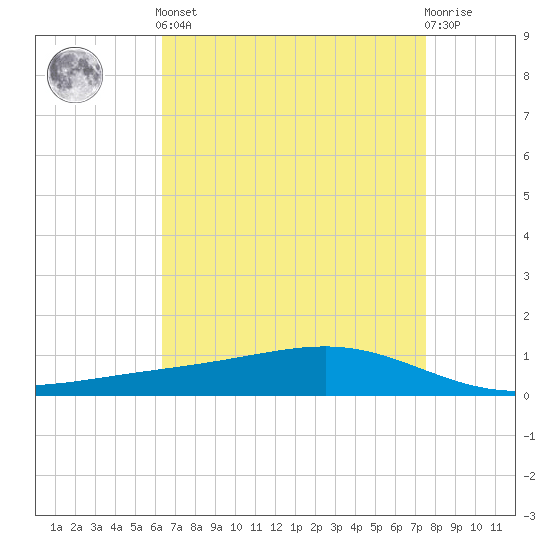 Pearlington tide chart for Tuesday, April 23, 2024