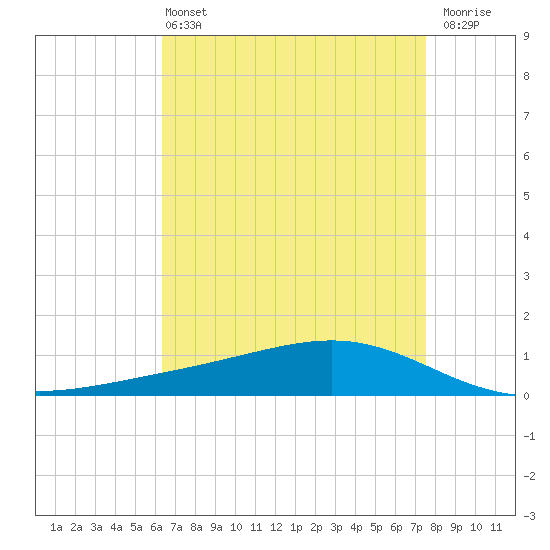 Pearlington tide chart for Wednesday, April 24, 2024