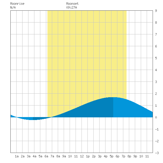 Pearlington tide chart for Sunday, April 28, 2024