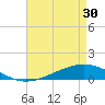 Pearlington tide chart for Tuesday, April 30, 2024